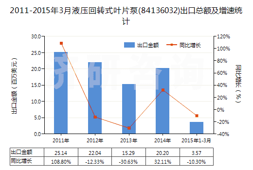 2011-2015年3月液壓回轉(zhuǎn)式葉片泵(84136032)出口總額及增速統(tǒng)計(jì)